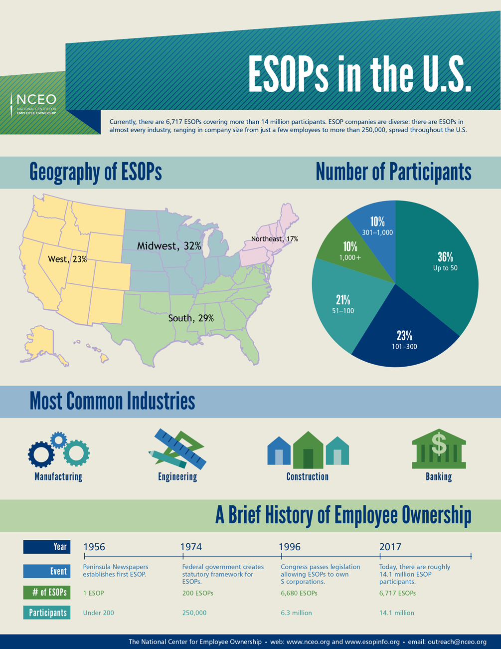 ESOPS in the U.S.